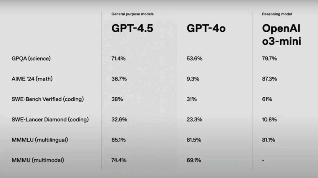 实测GPT4.5:更像人了,有惊喜但提升微妙