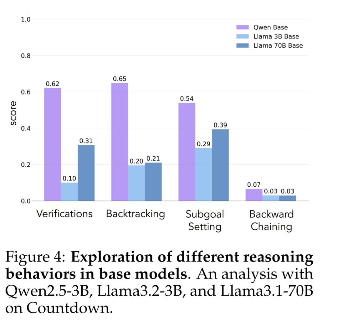 不同模型的认知行为