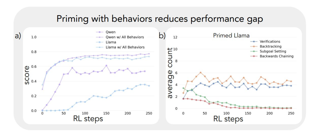 行为组合的影响