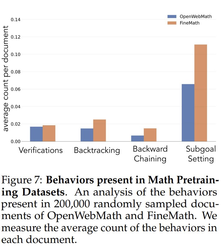 预训练数据中的认知行为