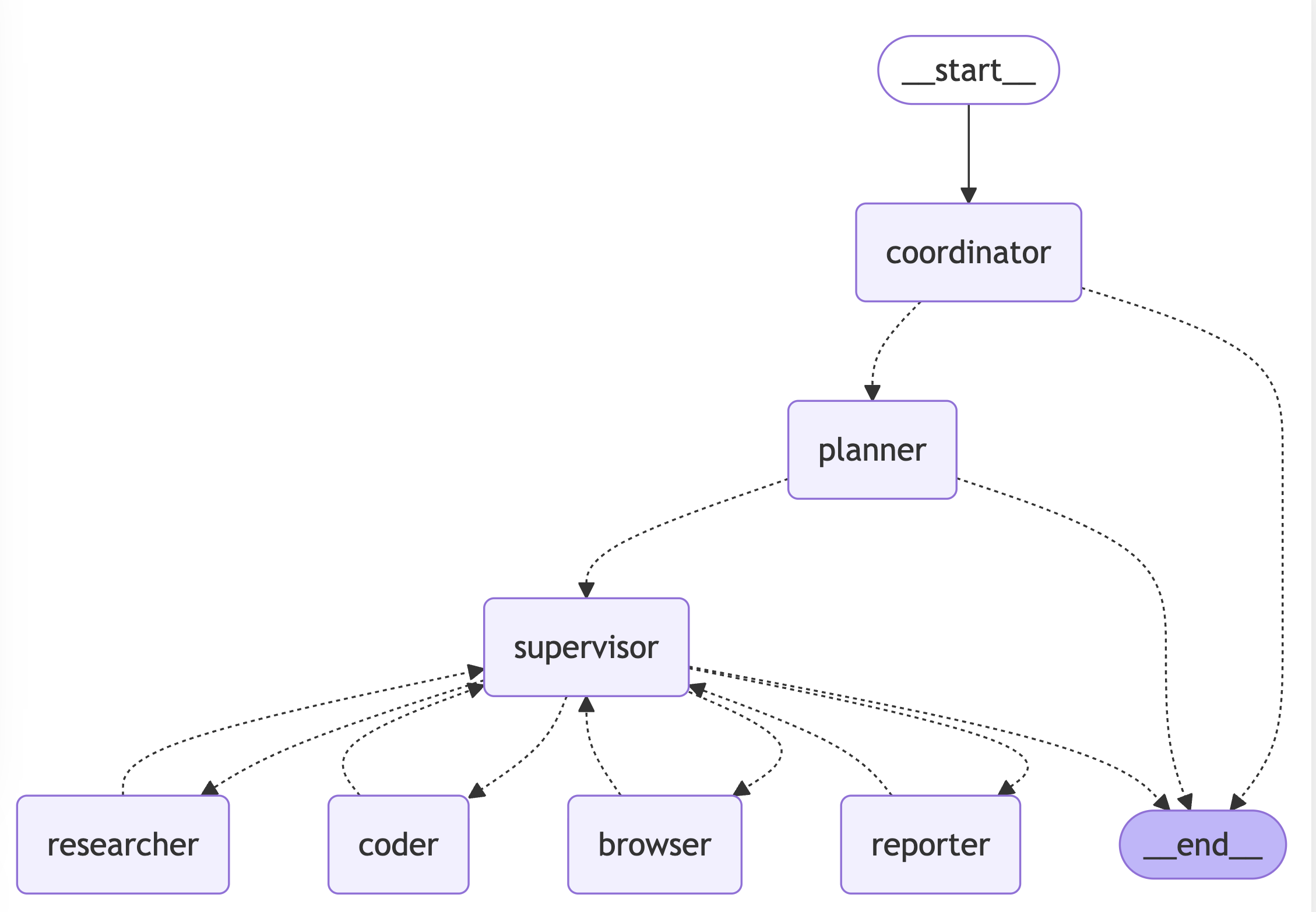 LangManus:支持多智能体协作的开源AI自动化框架-1 LangManus:支持多智能体协作的开源AI自动化框架-1