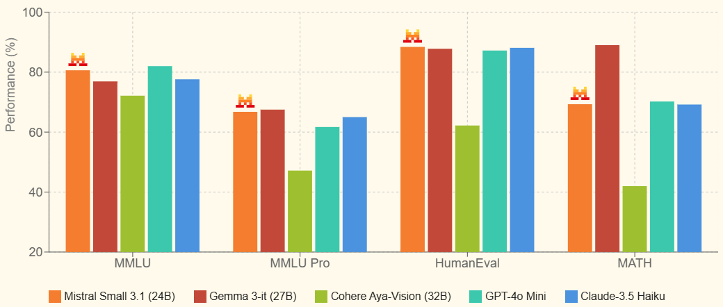 Mistral AI 发布 Small 3.1 模型：开源多模态能力再升级-1