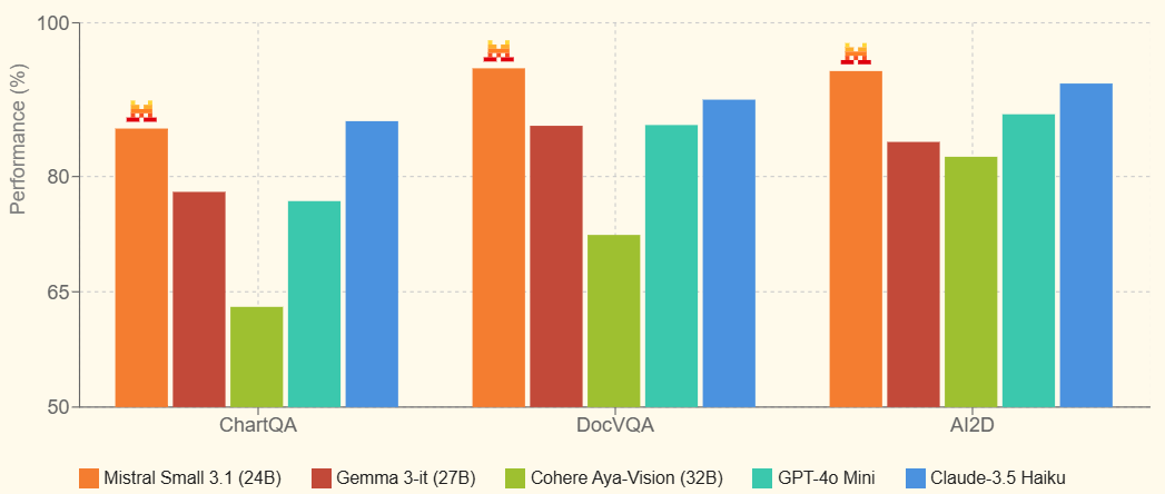 Mistral AI 发布 Small 3.1 模型：开源多模态能力再升级-1