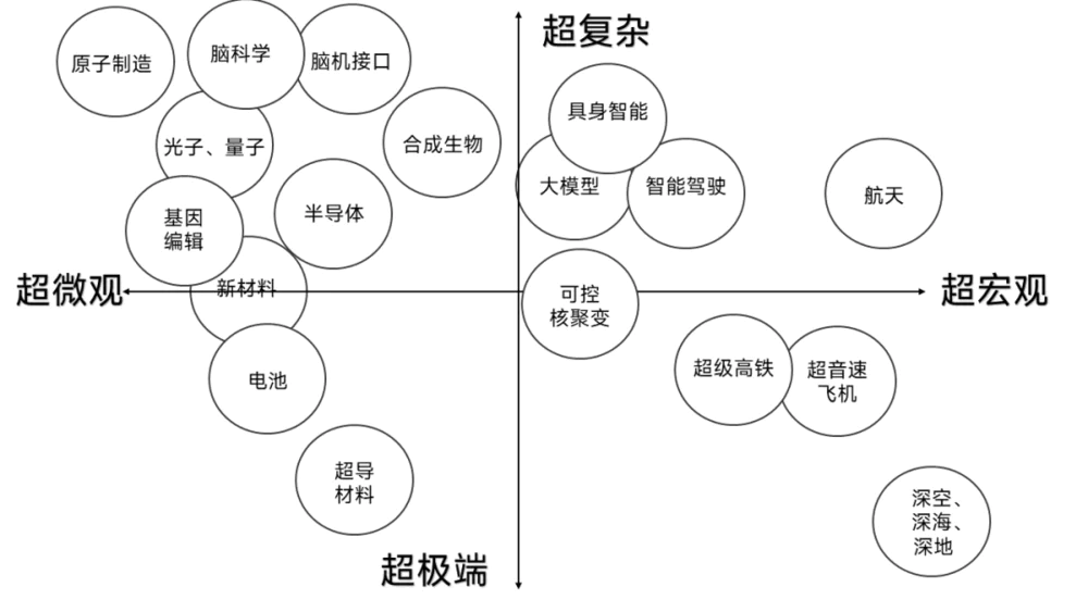 “四超”科技革命下，中国如何创新？