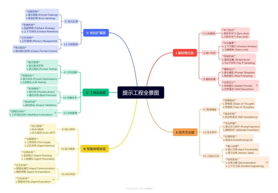 写好 Prompt 仍是2025 年 AI 时代的超能力