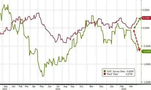 关税“黑天鹅”后还有数据核弹:今晚非农会引爆“黑色星期五”吗?