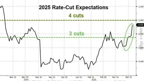 关税“黑天鹅”后还有数据核弹:今晚非农会引爆“黑色星期五”吗?