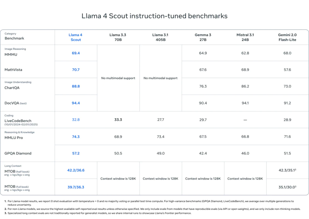 Llama 4发布:我看到了DeepSeek的影子