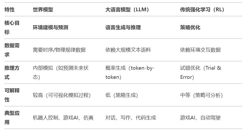 大语言模型火爆的今天,我们为什么还要拥抱世界模型?
