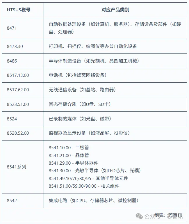 美国宣布对手机/PC/服务器/半导体等产品豁免“对等关税”