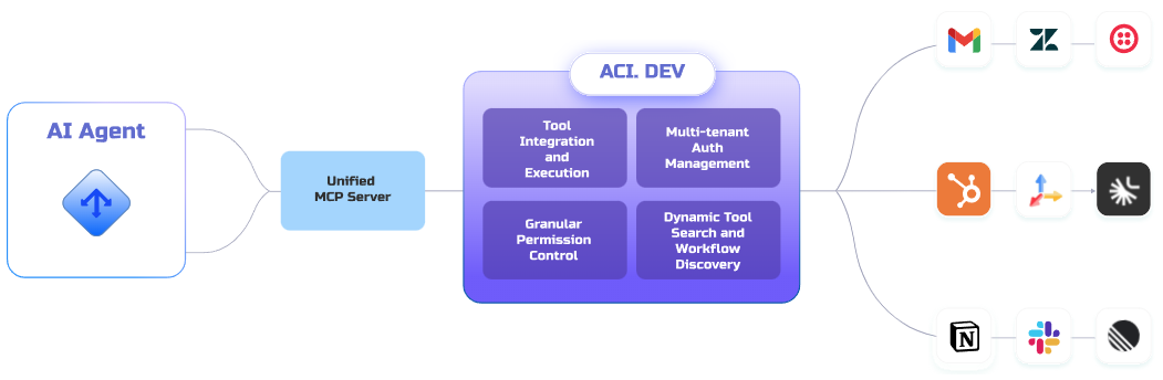ACI.DEV：通过MCP服务器为AI智能体集成600+工具-1