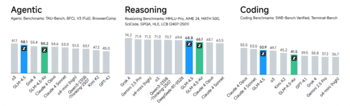 GLM-4.5 - 智谱开源的面向推理、代码与智能体的SOTA模型
