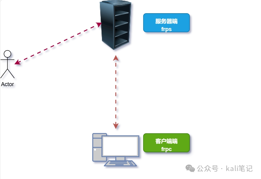 FRP 0.61.1 全新入坑指南-HTTPS访问内网