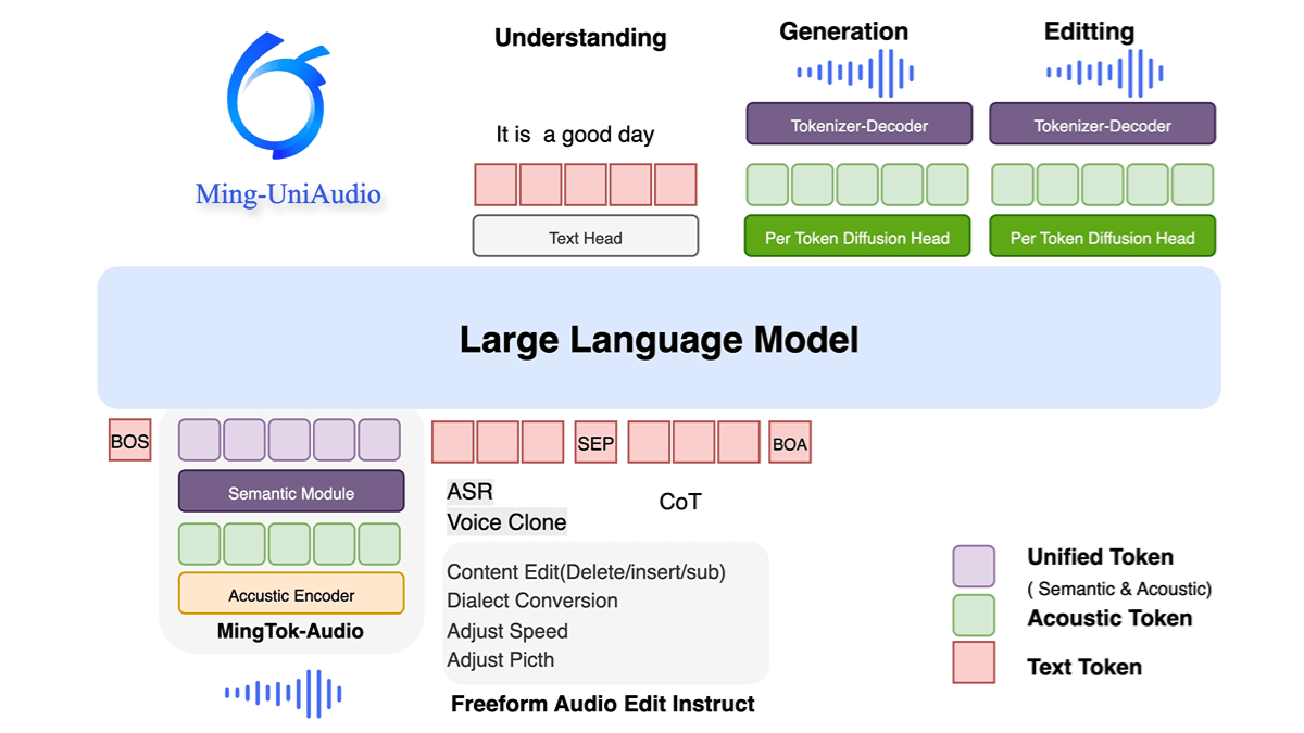 Ming-UniAudio - 蚂蚁开源的统一音频多模态生成模型